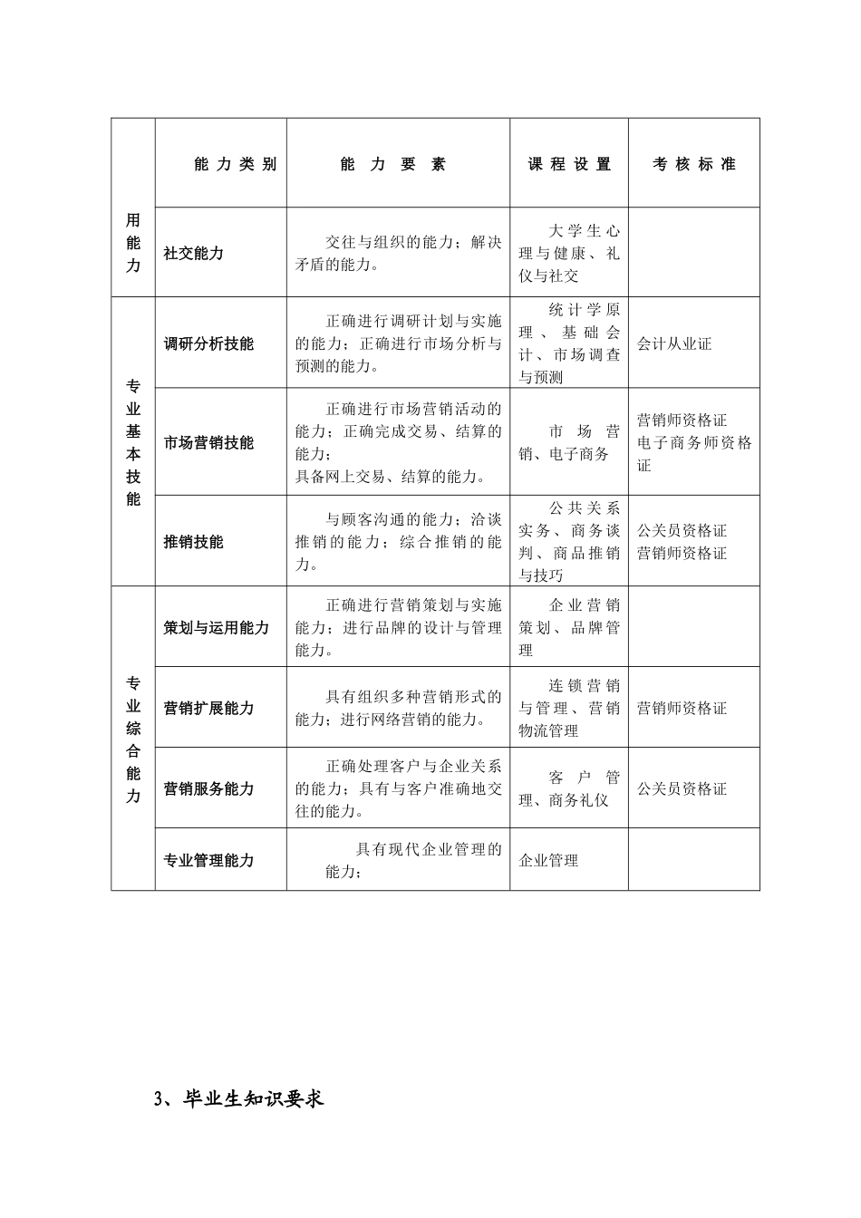 市场营销人才培养方案_第3页