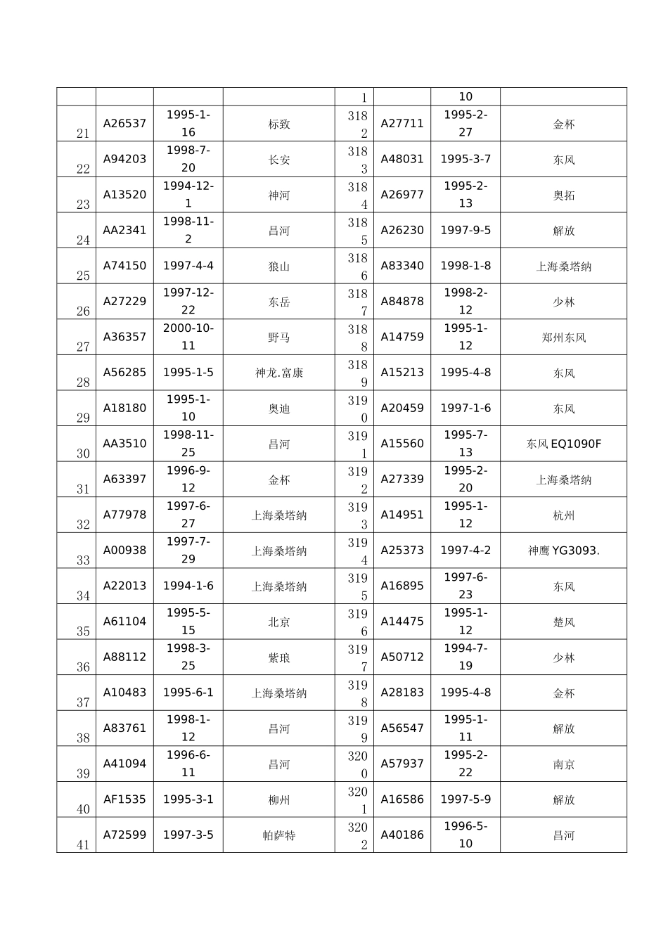 XXXX年巩义市需办理注销登记的黄标车信息(6322辆)_第2页