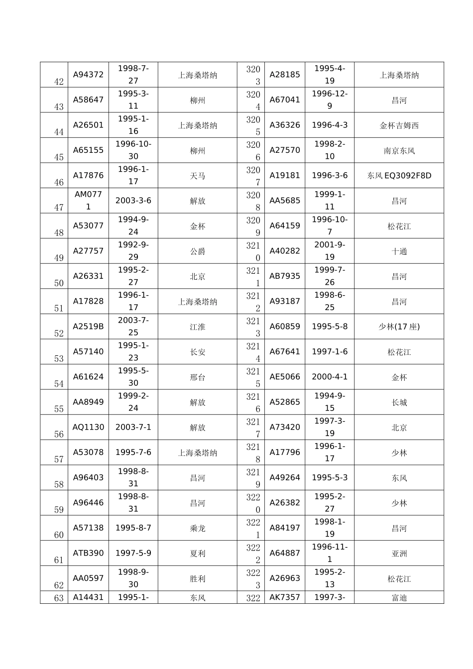 XXXX年巩义市需办理注销登记的黄标车信息(6322辆)_第3页