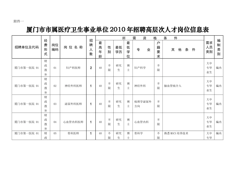 厦门市市属医疗卫生事业单位XXXX年招聘高层次人才岗位_第1页