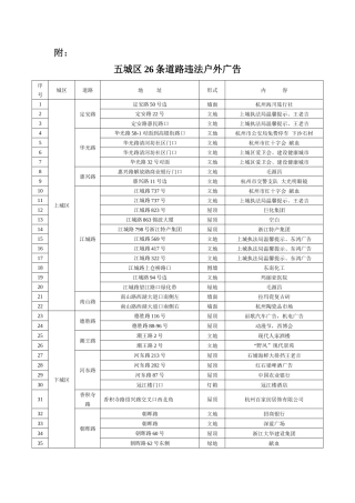 五城区26条道路违法户外广告