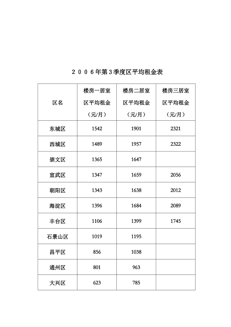 北京市住房租赁指导价格说明_第2页