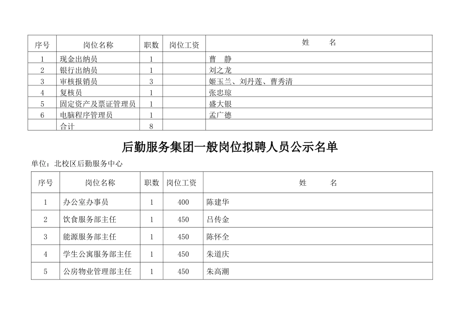 后勤服务集团一般岗位第一批拟聘人选公示_第3页