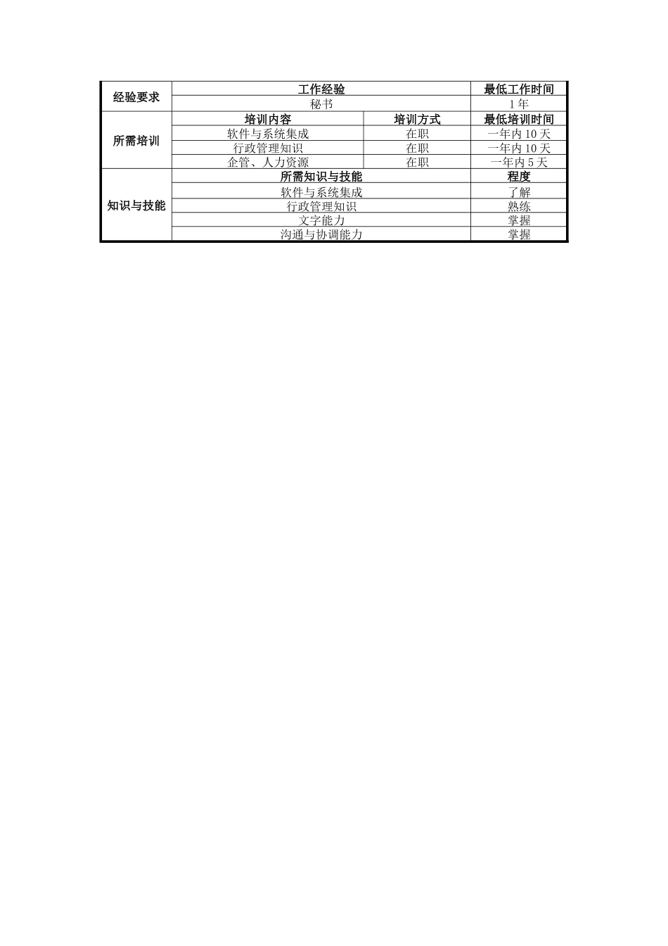 UNIDA信息产业公司销售总监助理职位说明书_第2页