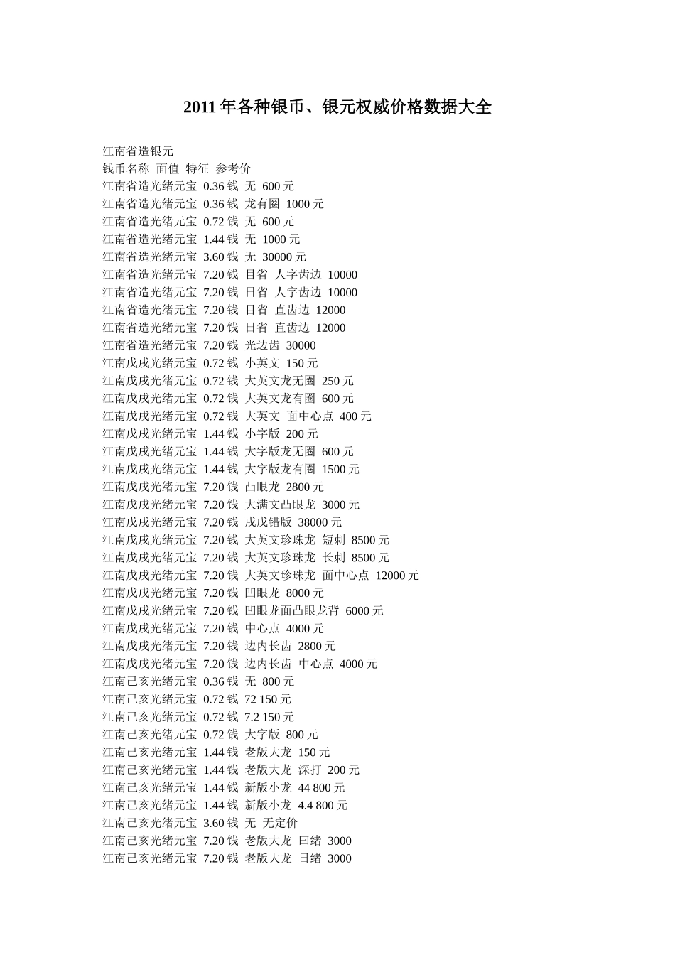 XXXX年各种银币、银元权威价格数据大全_第1页