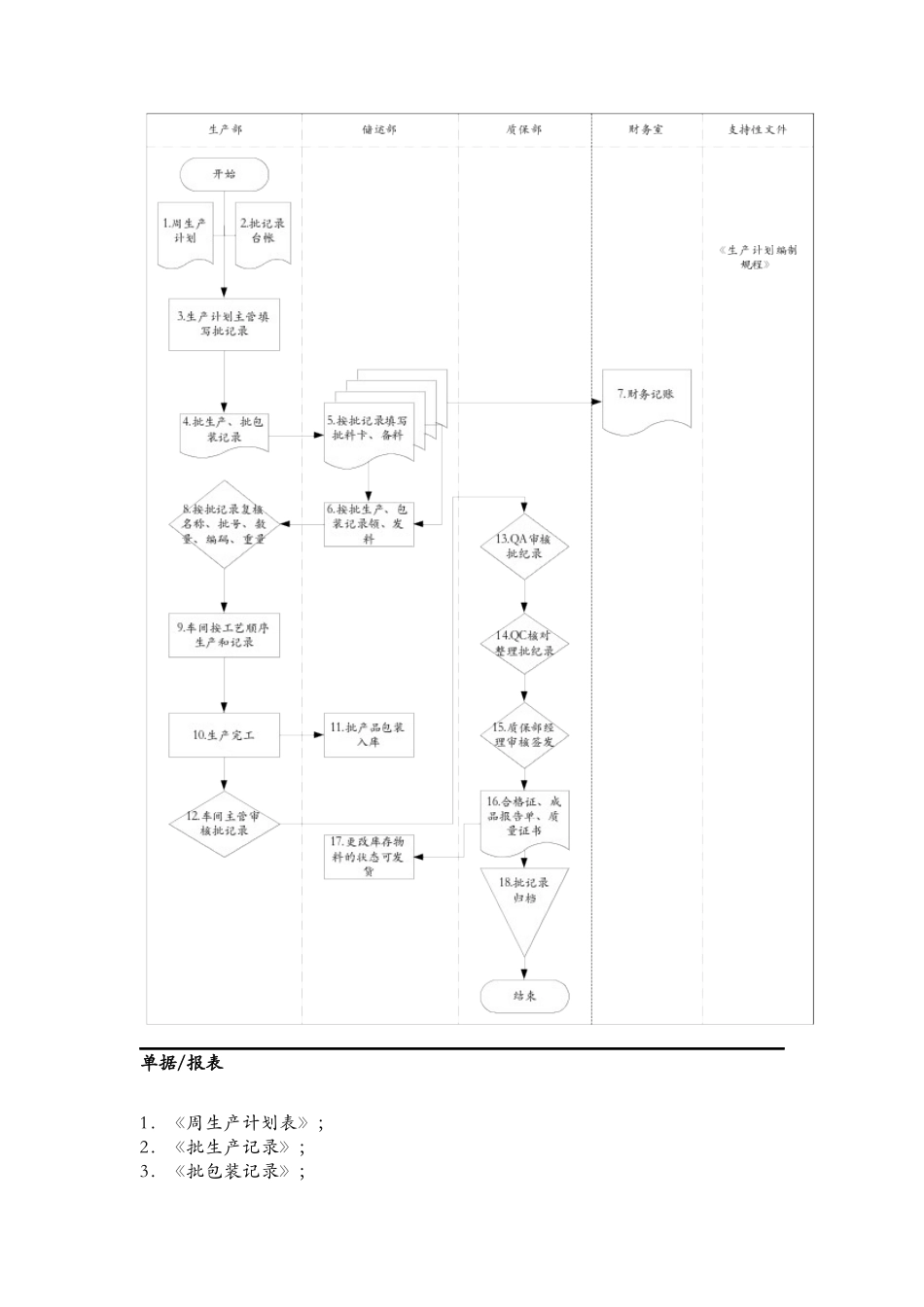 批生产&批包装记录执行流程_第3页