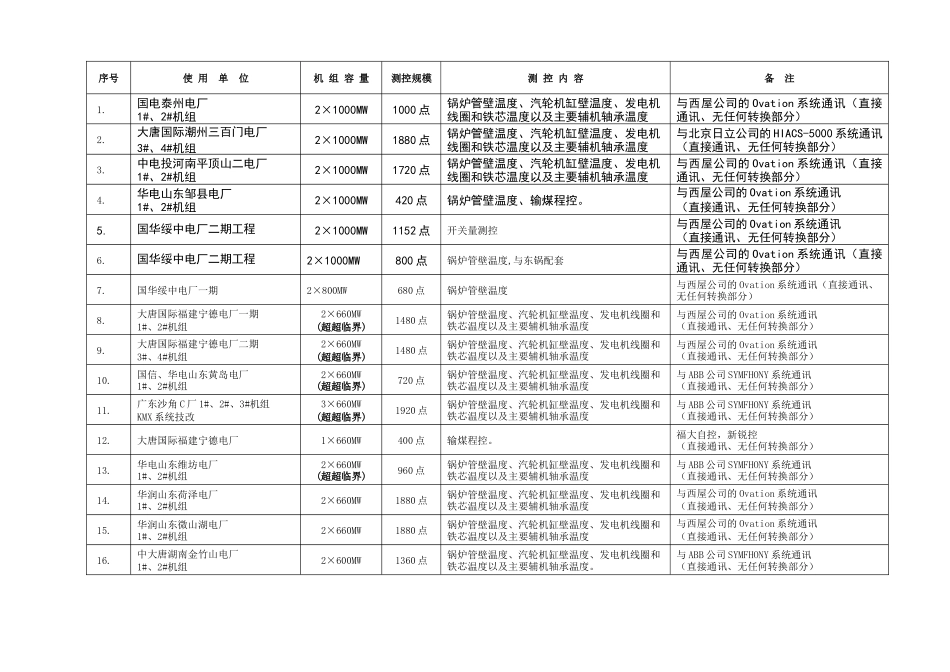 华东电站IDCB业绩表_第1页