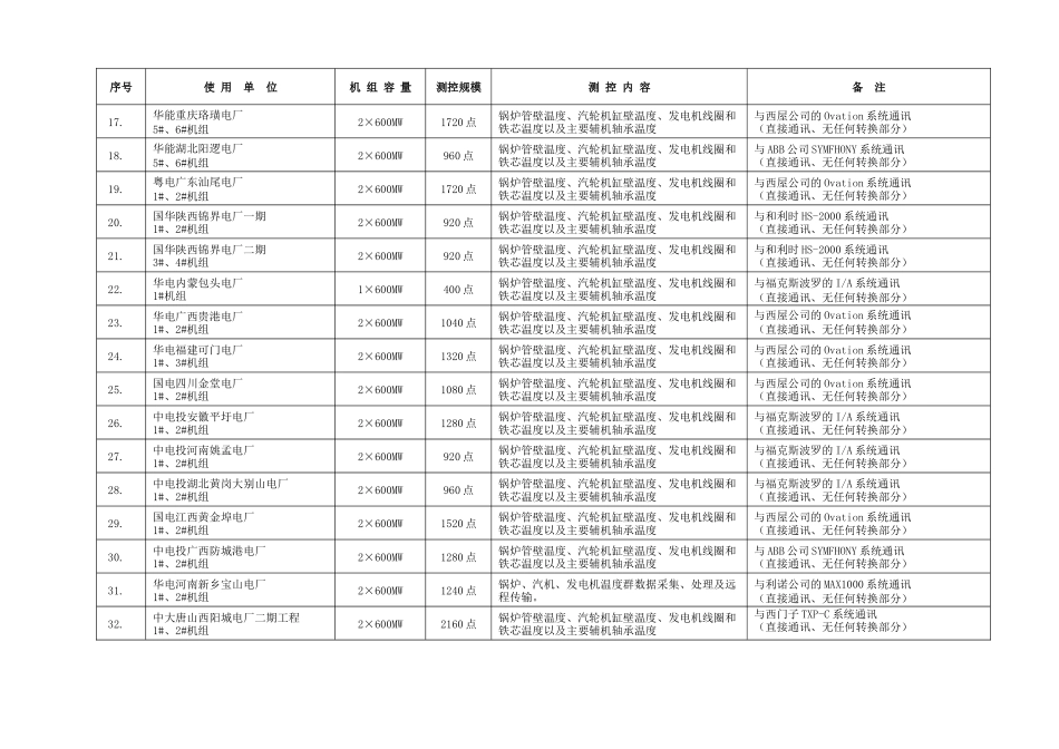 华东电站IDCB业绩表_第2页
