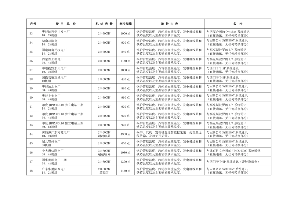 华东电站IDCB业绩表_第3页