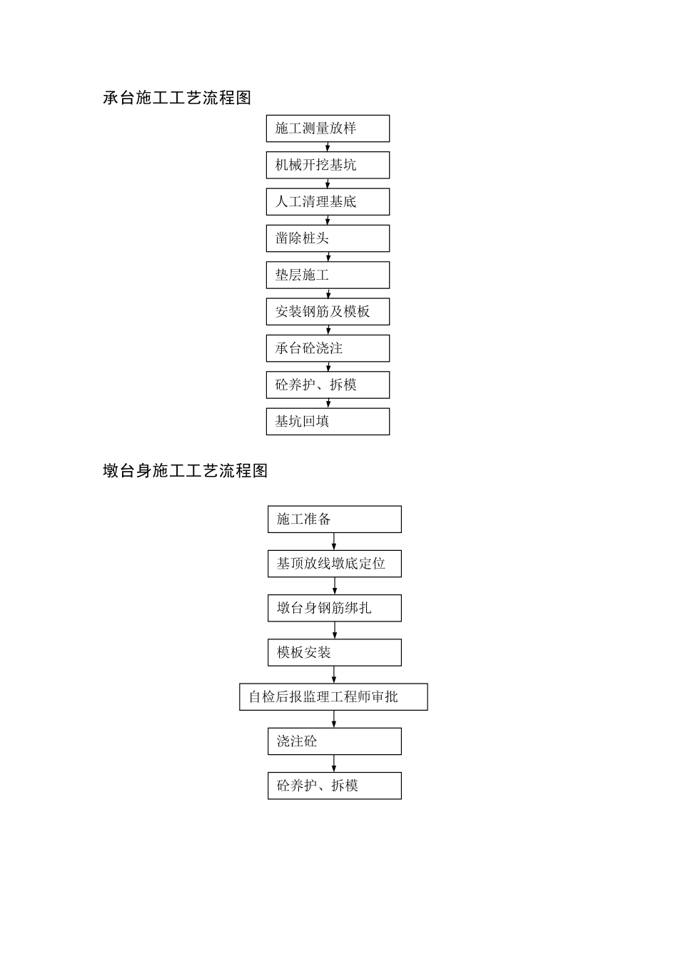 承台施工工艺流程图_第1页