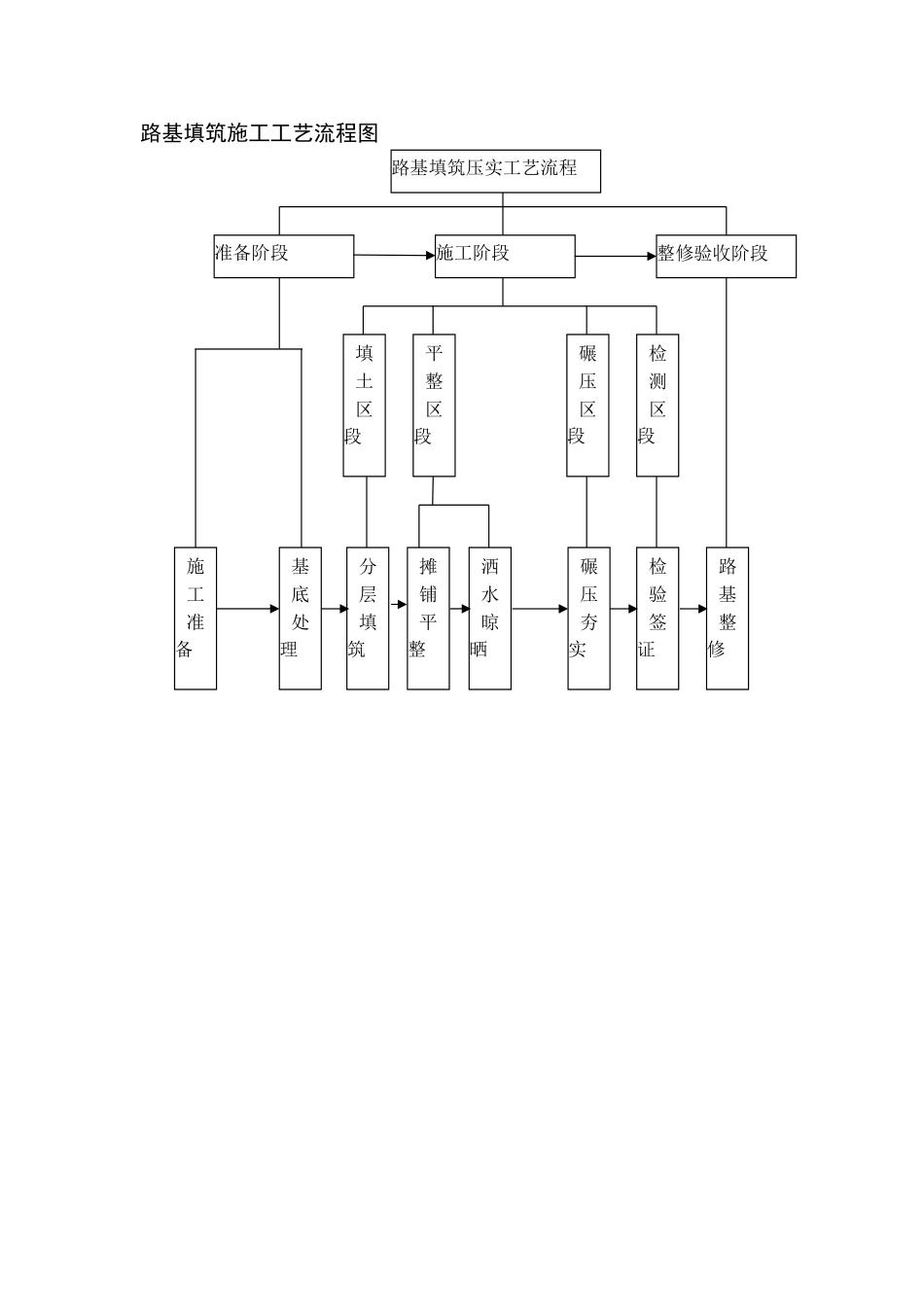 路基填筑施工工艺流程图_第1页