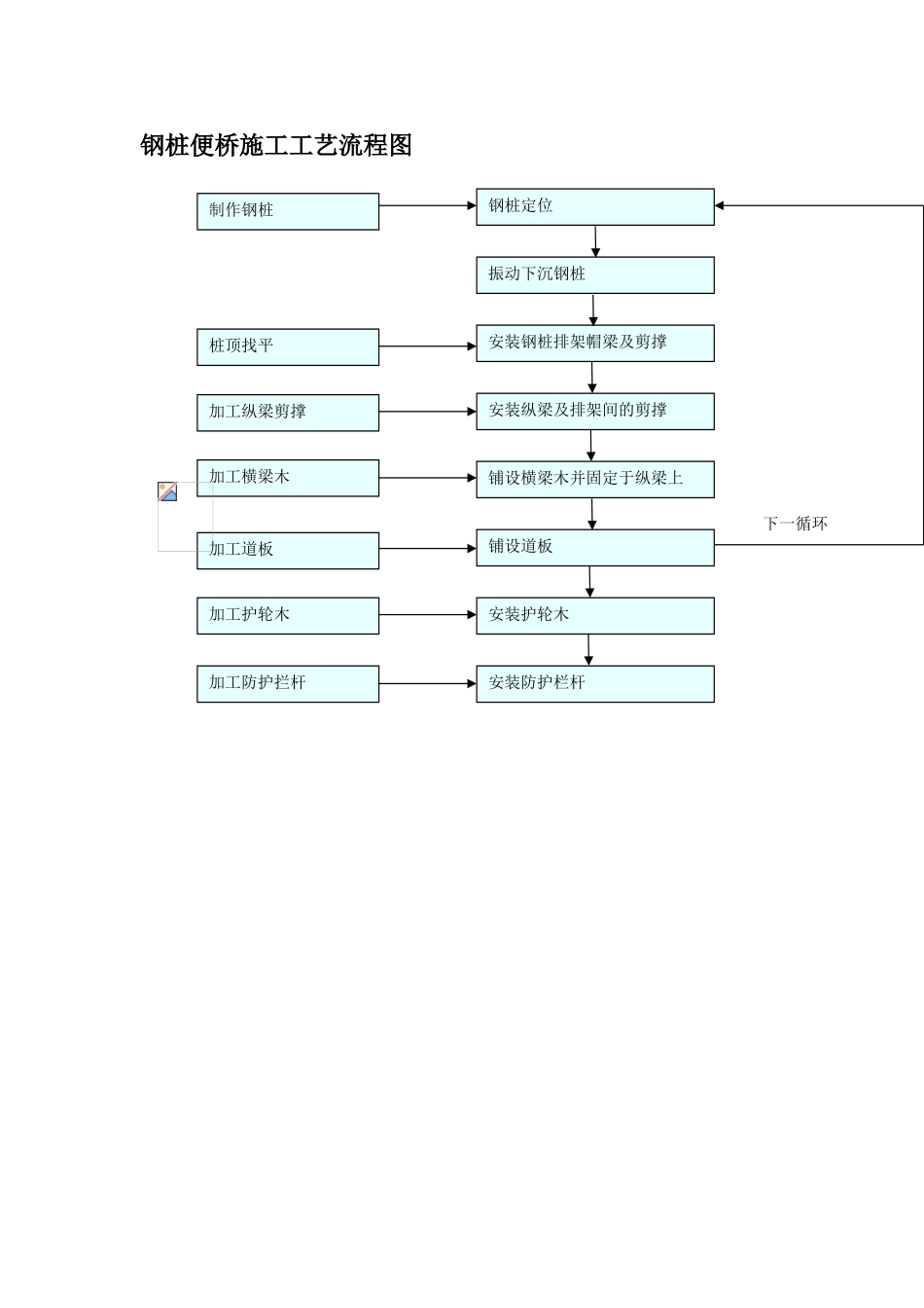 钢管桩便桥施工工艺流程图_第1页