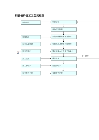 钢管桩便桥施工工艺流程图