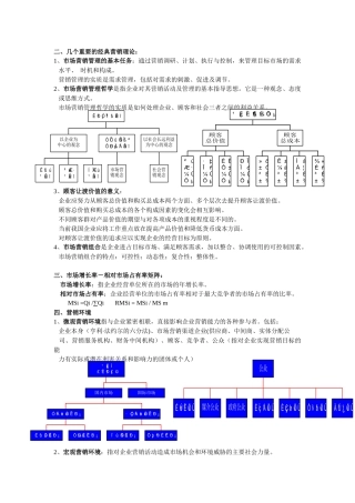 市场营销 复习重点