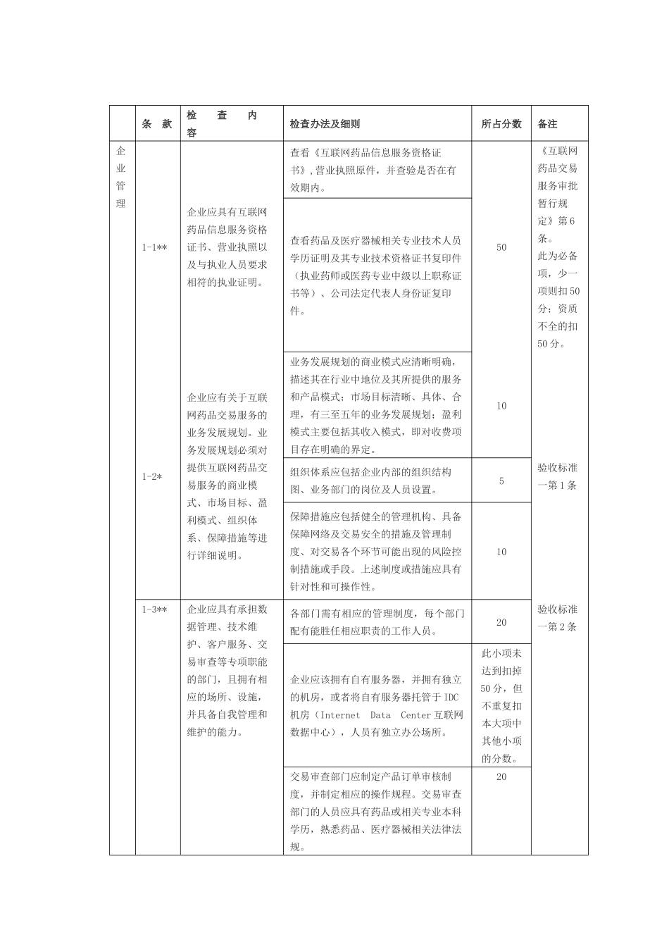 互联网药品交易服务现场验收标准(实施细则)_第2页