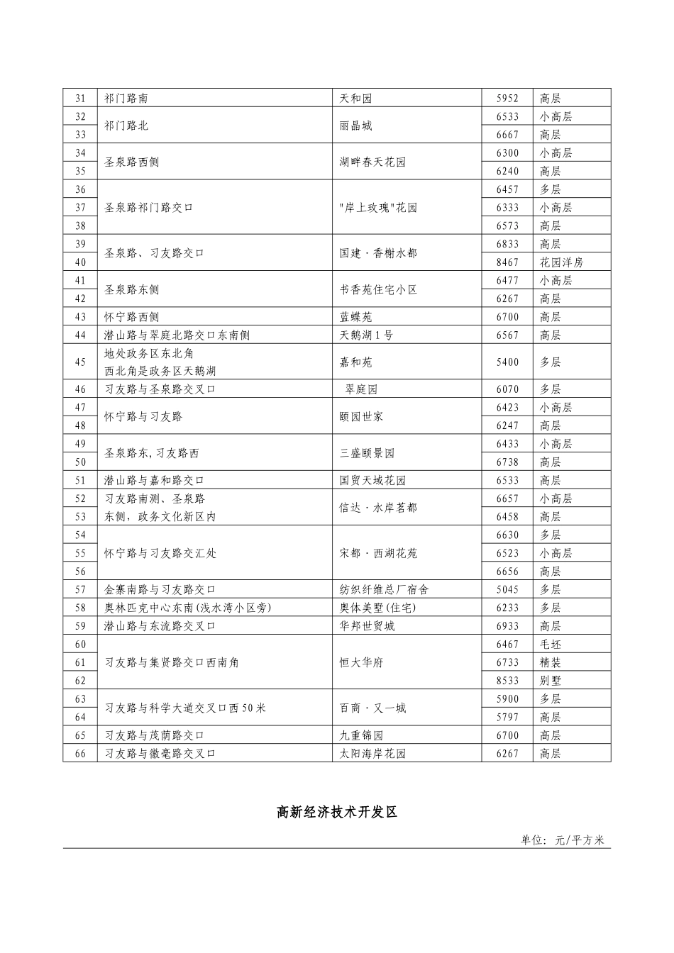 合肥市存量住房及附属设施交易计税基准价格表_第2页