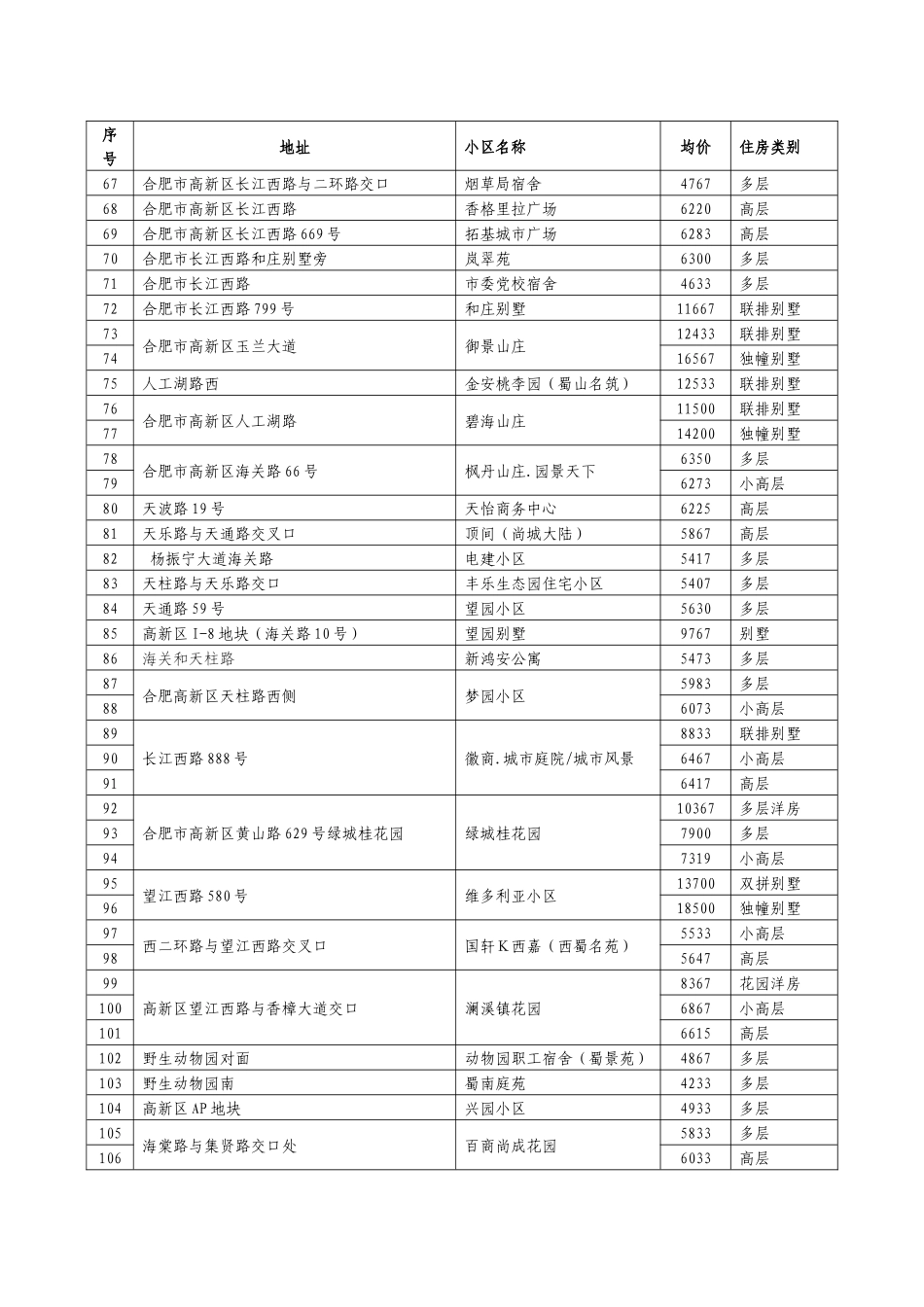 合肥市存量住房及附属设施交易计税基准价格表_第3页