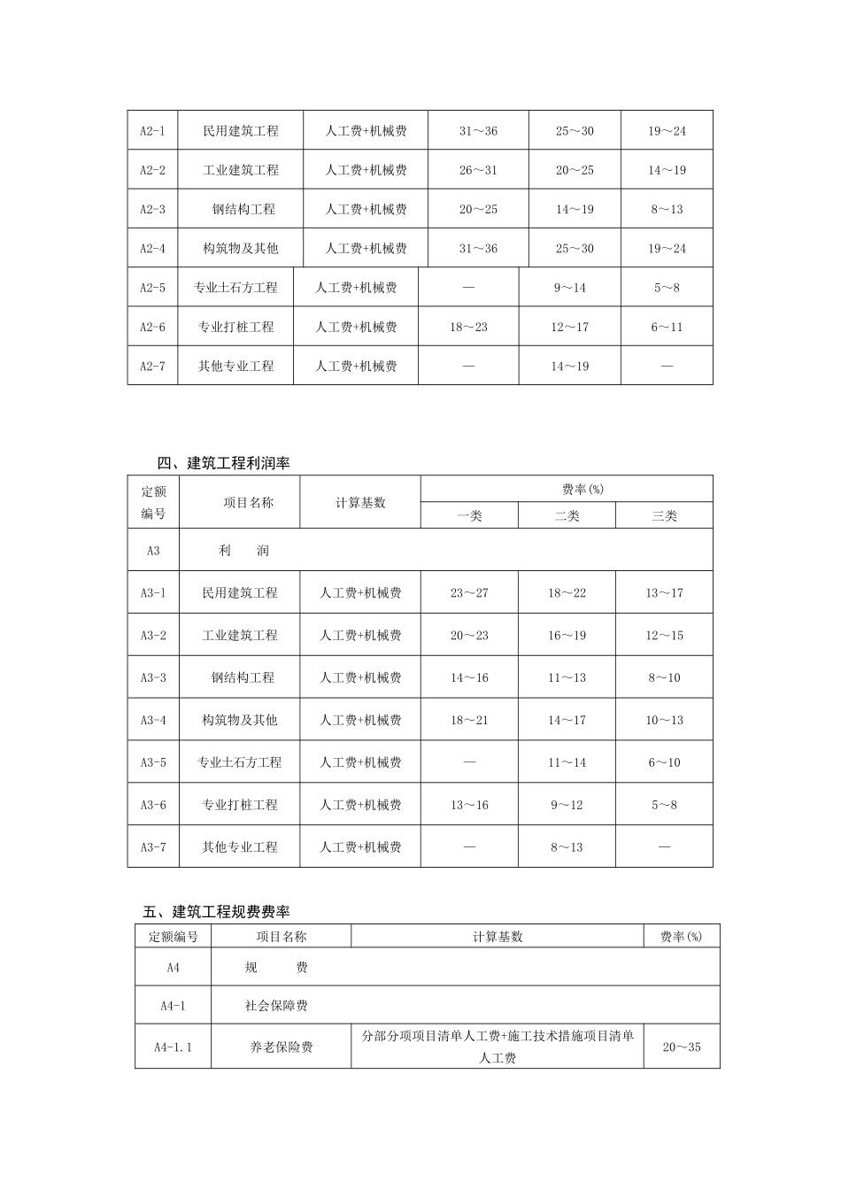 安徽省建设工程清单计价取费费率78133083_第2页