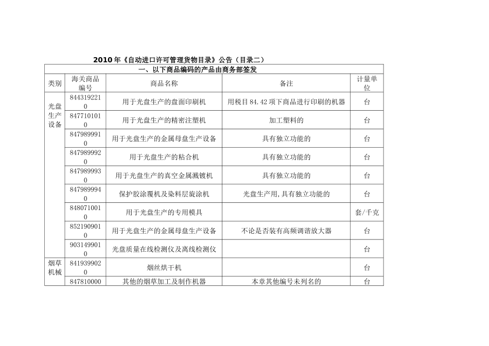 XXXX年《自动进口许可管理货物目录》公告（目录二）_第1页