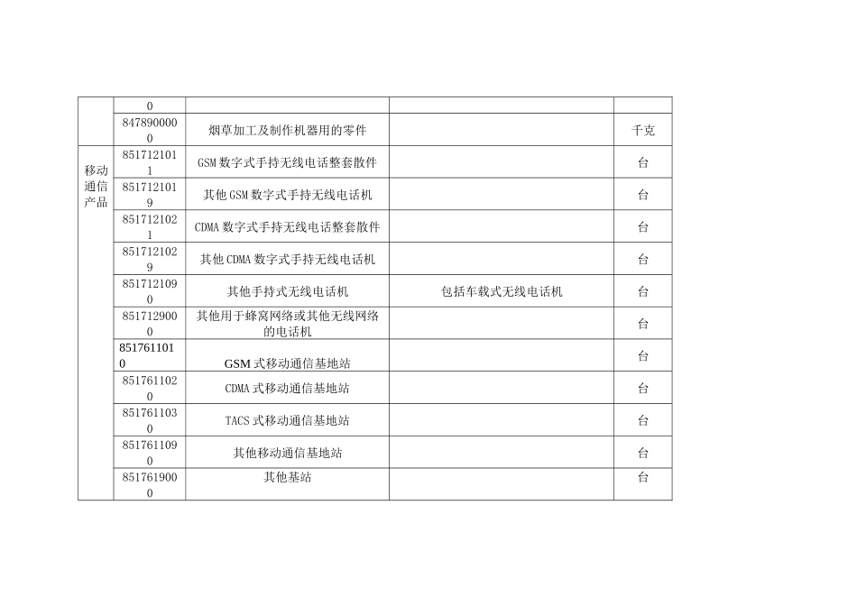 XXXX年《自动进口许可管理货物目录》公告（目录二）_第2页
