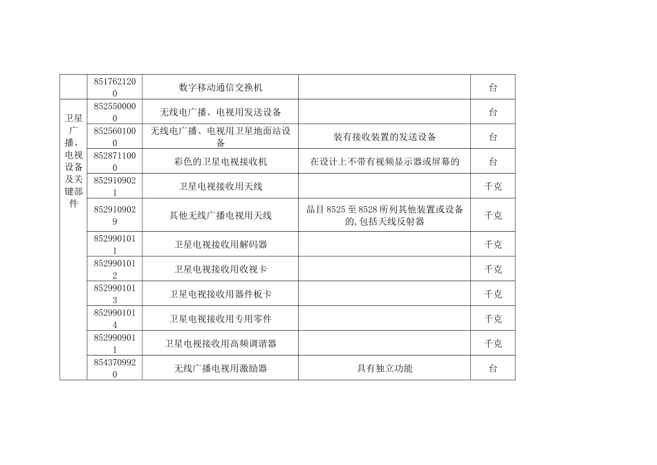 XXXX年《自动进口许可管理货物目录》公告（目录二）_第3页