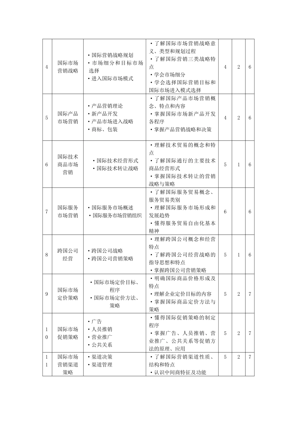 国际市场营销 教学大纲_第3页