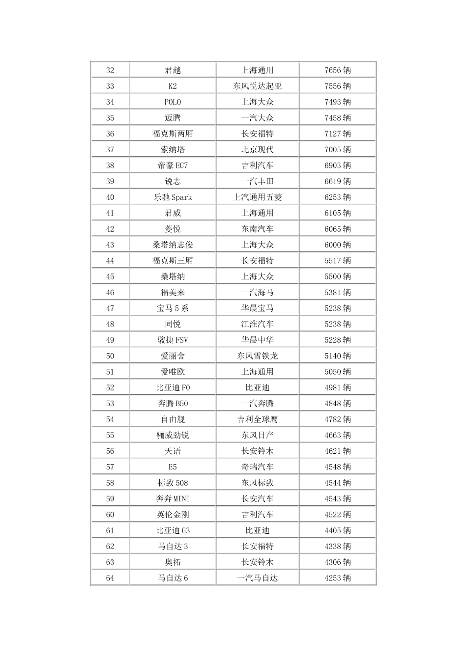 XXXX年8月中国汽车销量排行榜完整版_第2页