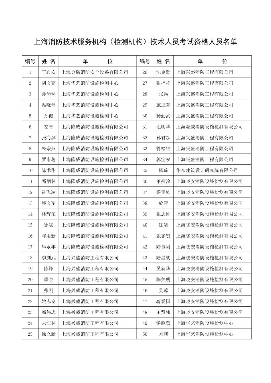 上海消防技术服务机构(检测机构)技术人员考试资格人员_第1页