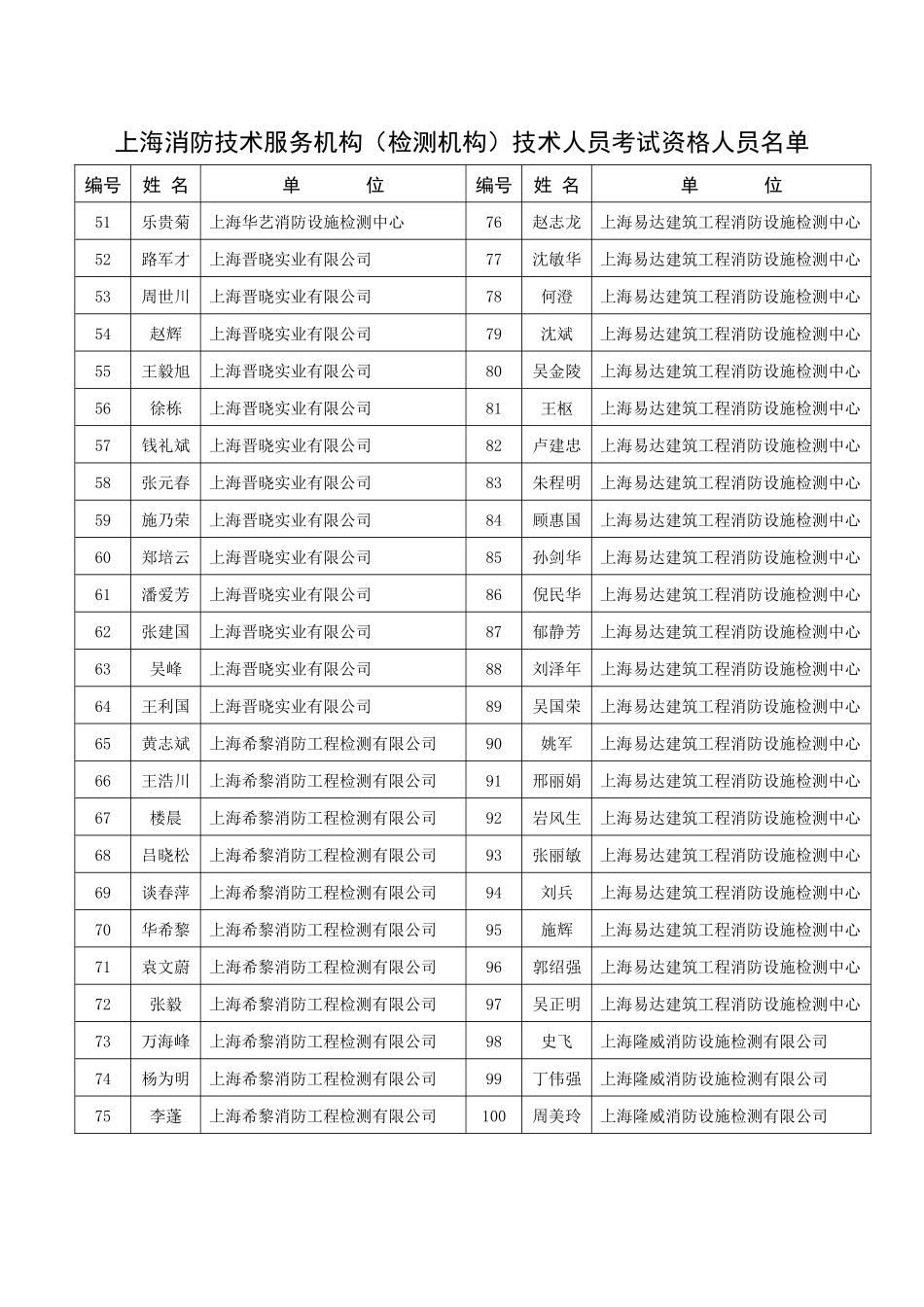 上海消防技术服务机构(检测机构)技术人员考试资格人员_第2页