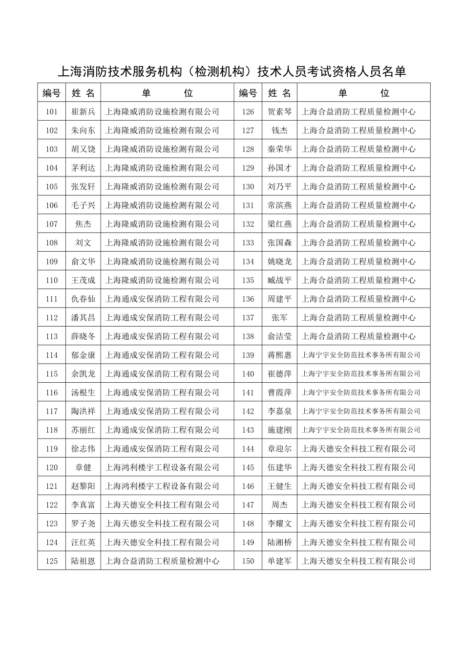 上海消防技术服务机构(检测机构)技术人员考试资格人员_第3页