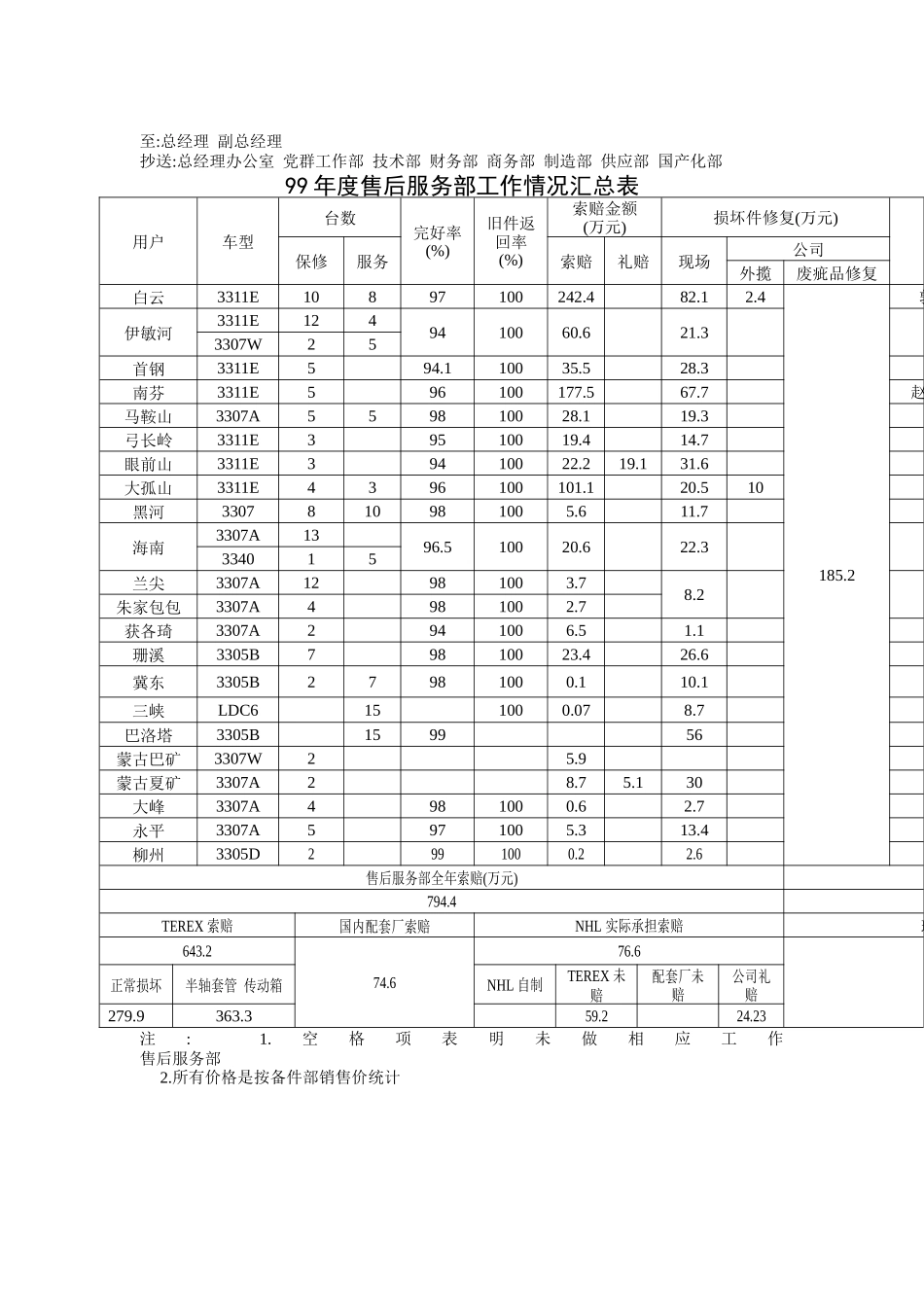 售后索赔年统计_第1页