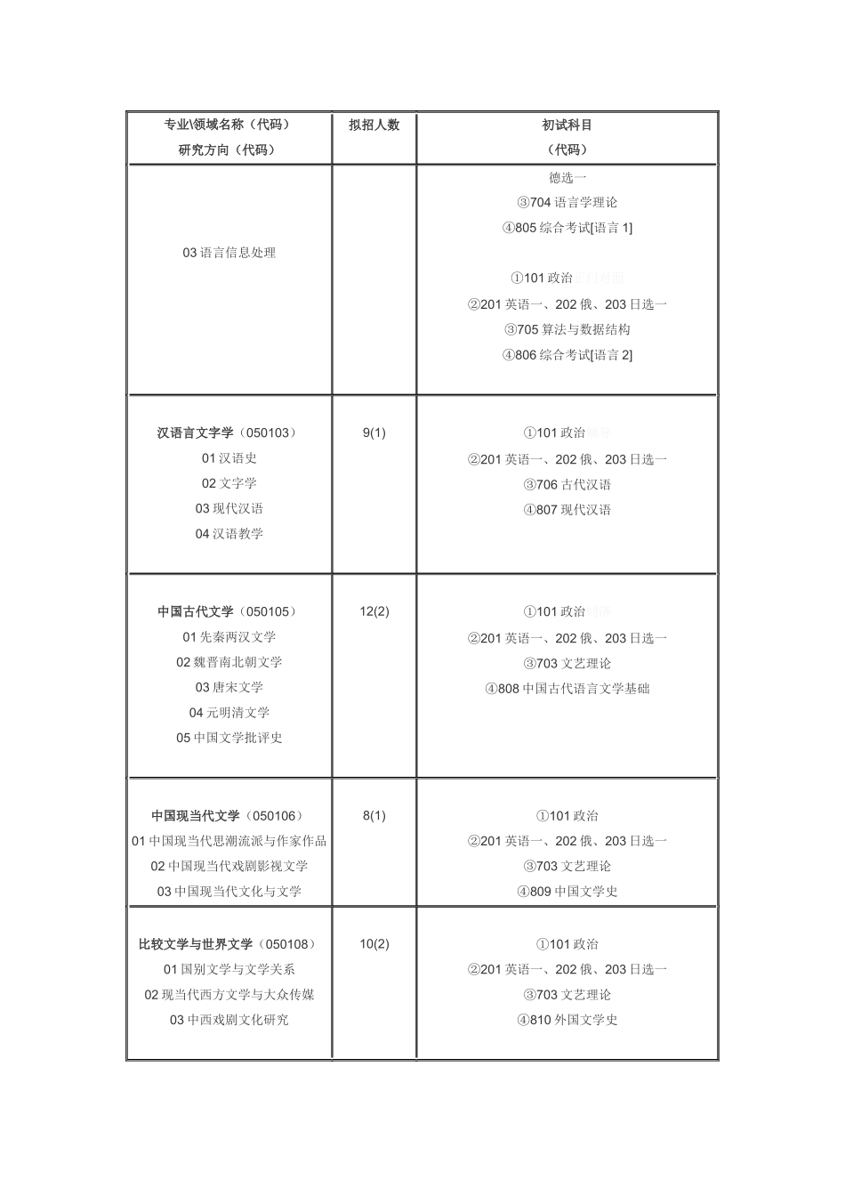 中国传媒大学XXXX年攻读硕士学位研究生招生专业目录_第2页
