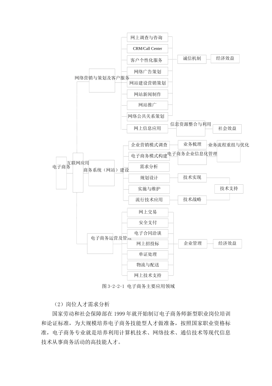 【网络营销】电子商务专业及专业群建设方案_第2页