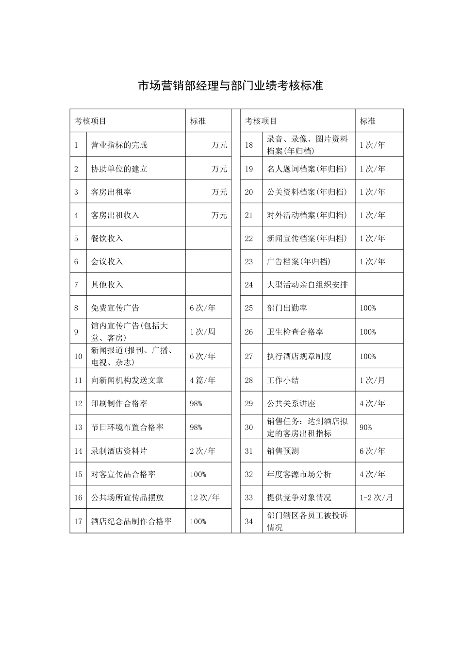 市场营销部经理与部门业绩考核标_第1页