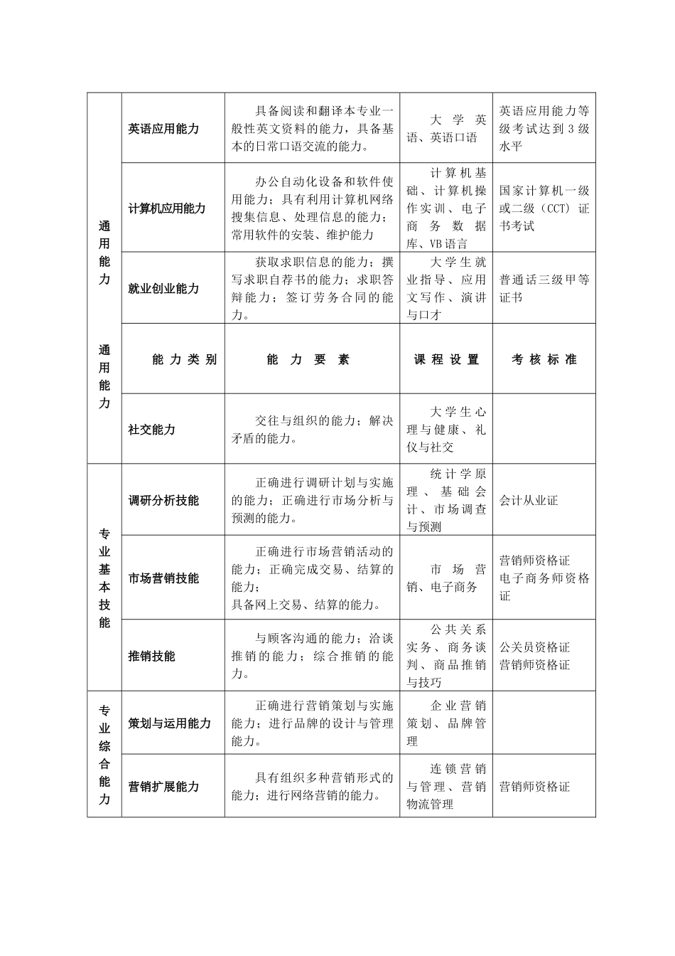 浅析市场营销专业人才培养方案_第3页