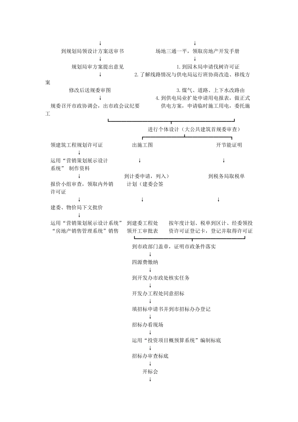 房地产开发项目前期准备工作详细流程_第2页