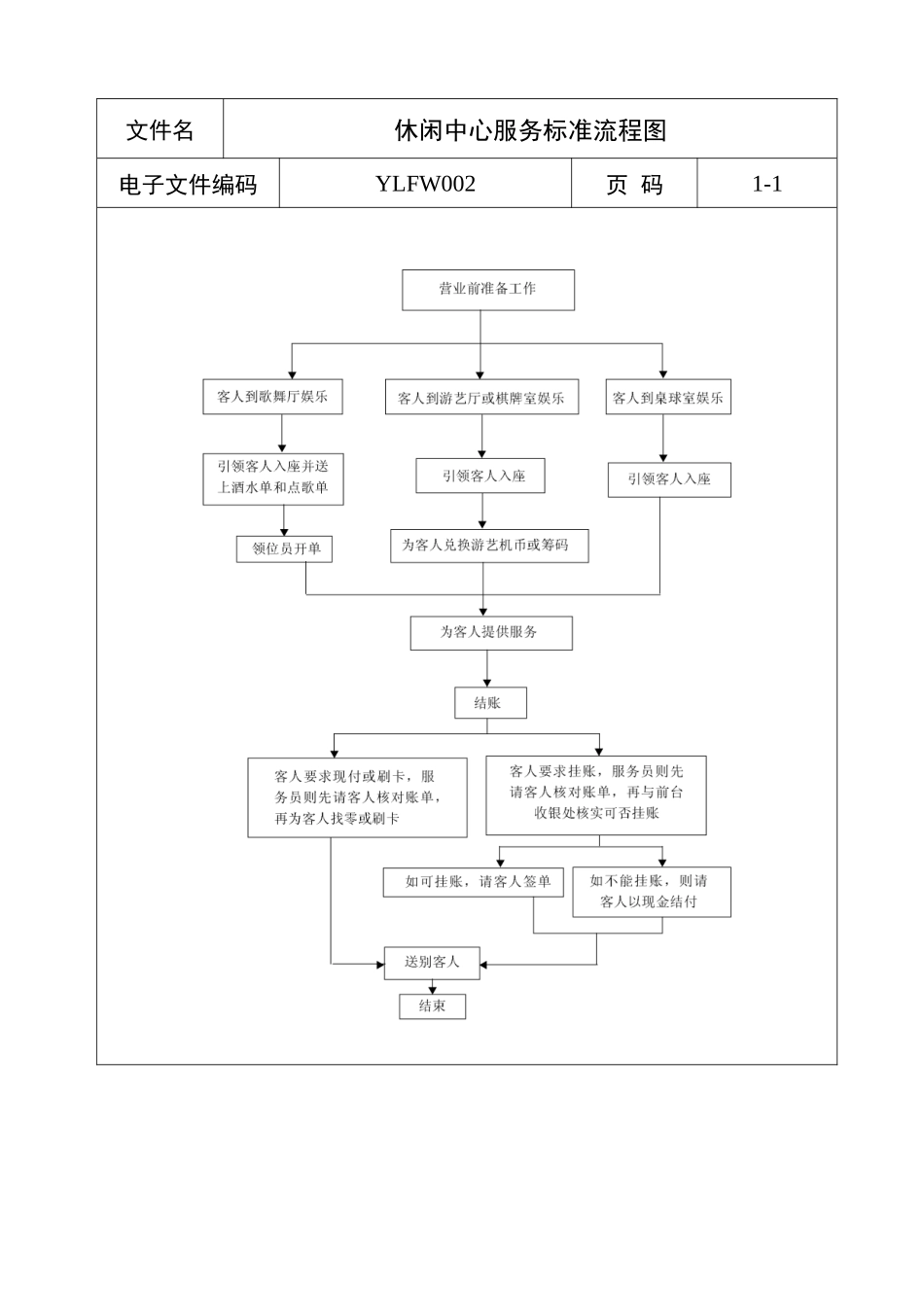 休闲中心服务标准流程图_第1页
