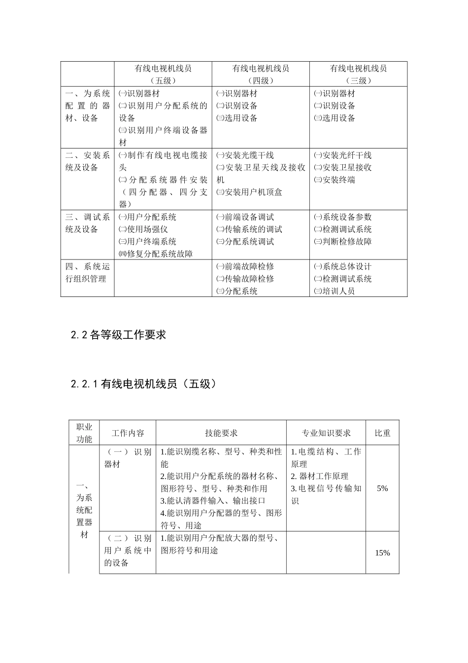 《有线电视机线员》职业标准-www12333shgovc_第3页