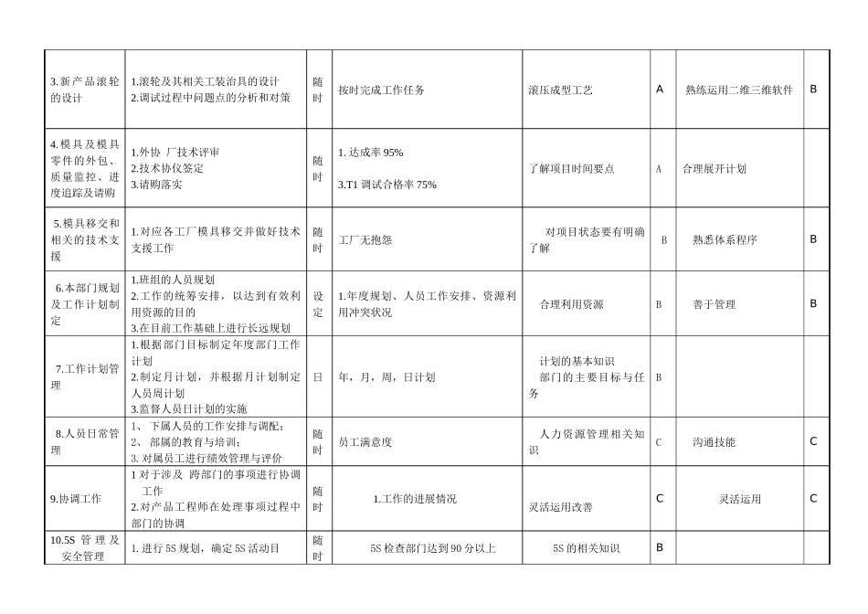 敏孚机械滚压工程部经理岗位说明书050830_第2页