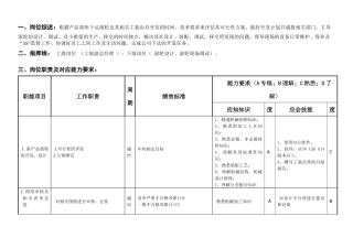 敏孚机械滚压工程部经理岗位说明书050830