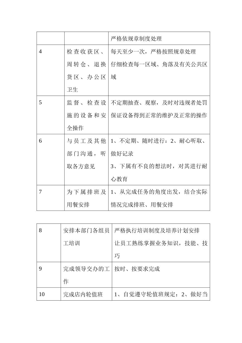 商场超市收货经理职务说明书_第2页