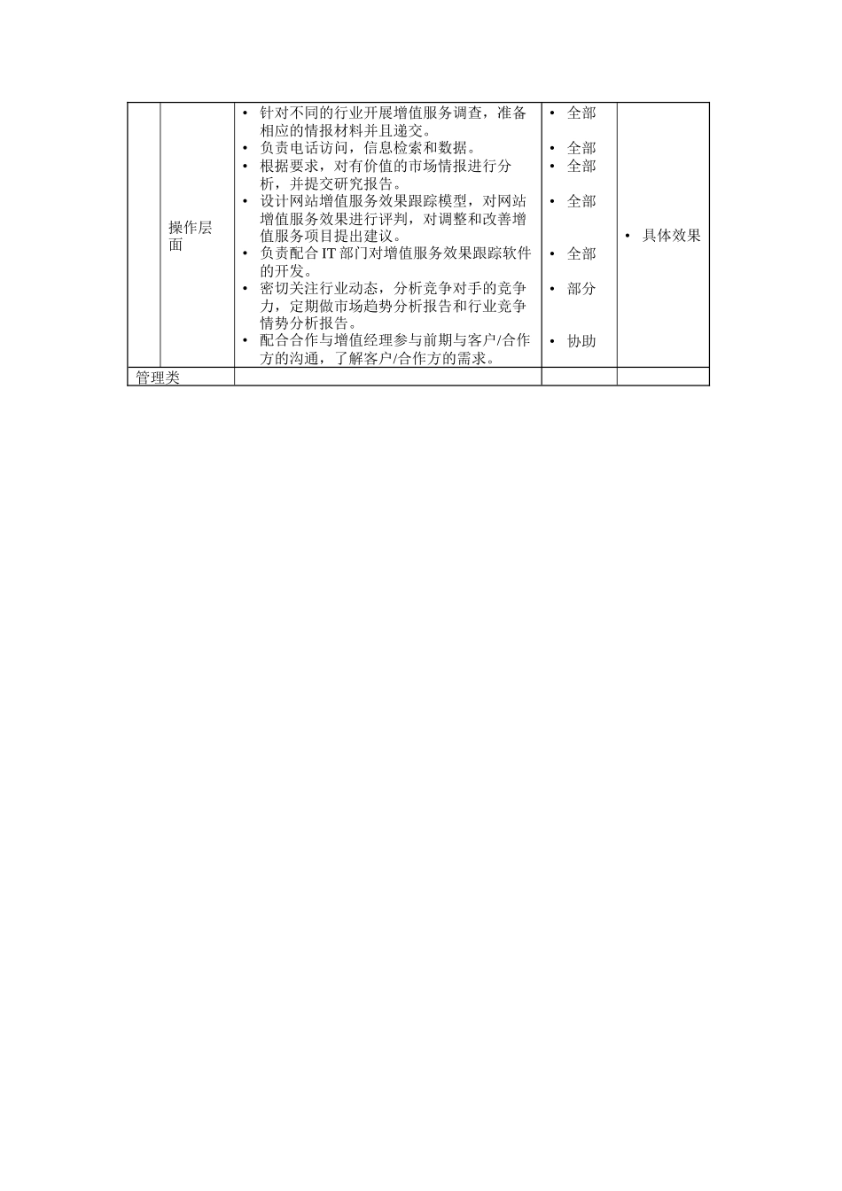 增值服务策划专员岗位说明书_第2页