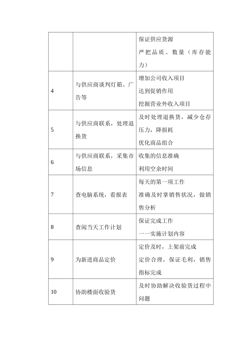商场超市采购主管职务说明书_第2页
