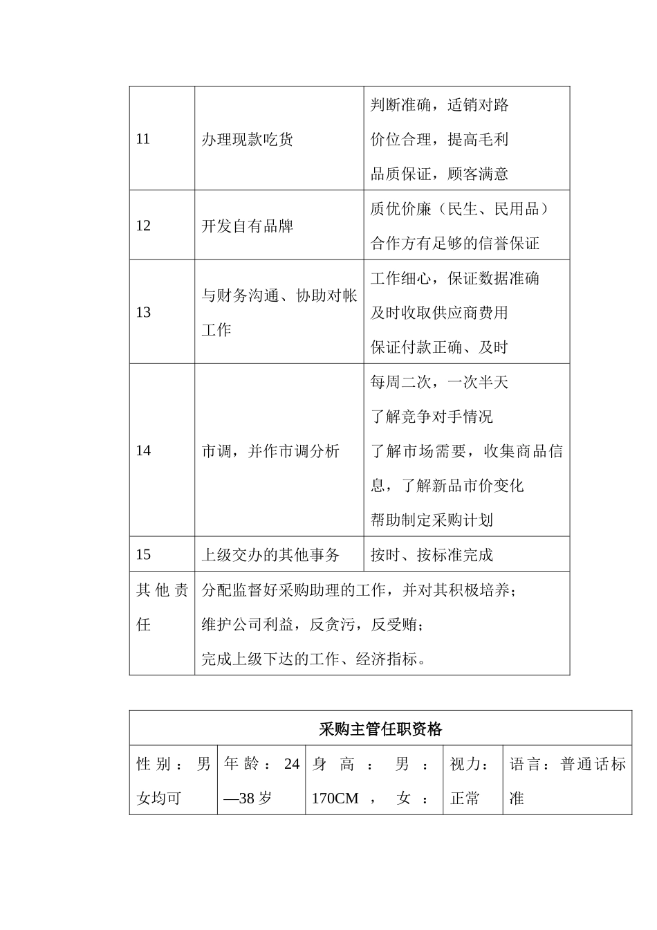 商场超市采购主管职务说明书_第3页