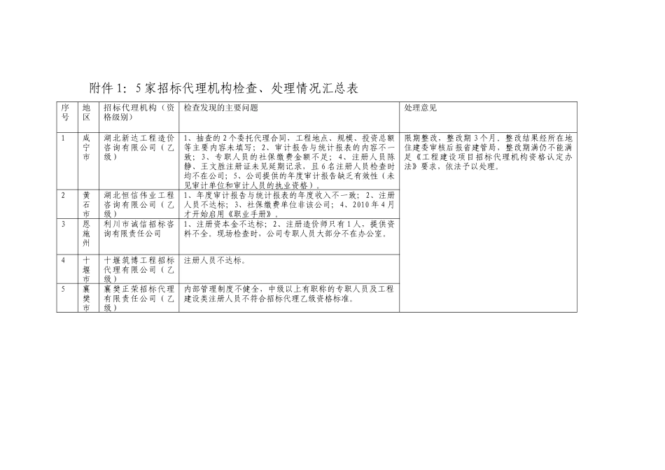 关于全省建筑市场专项检查情况的通报_第1页