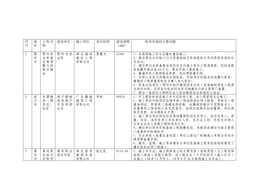 关于全省建筑市场专项检查情况的通报_第3页