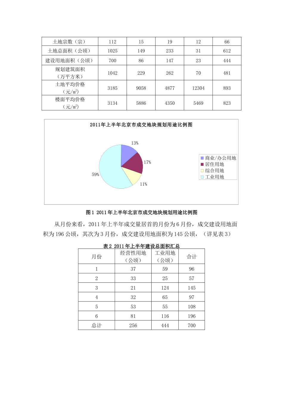 XXXX年上半年北京市土地市场分析及趋势预测_第2页