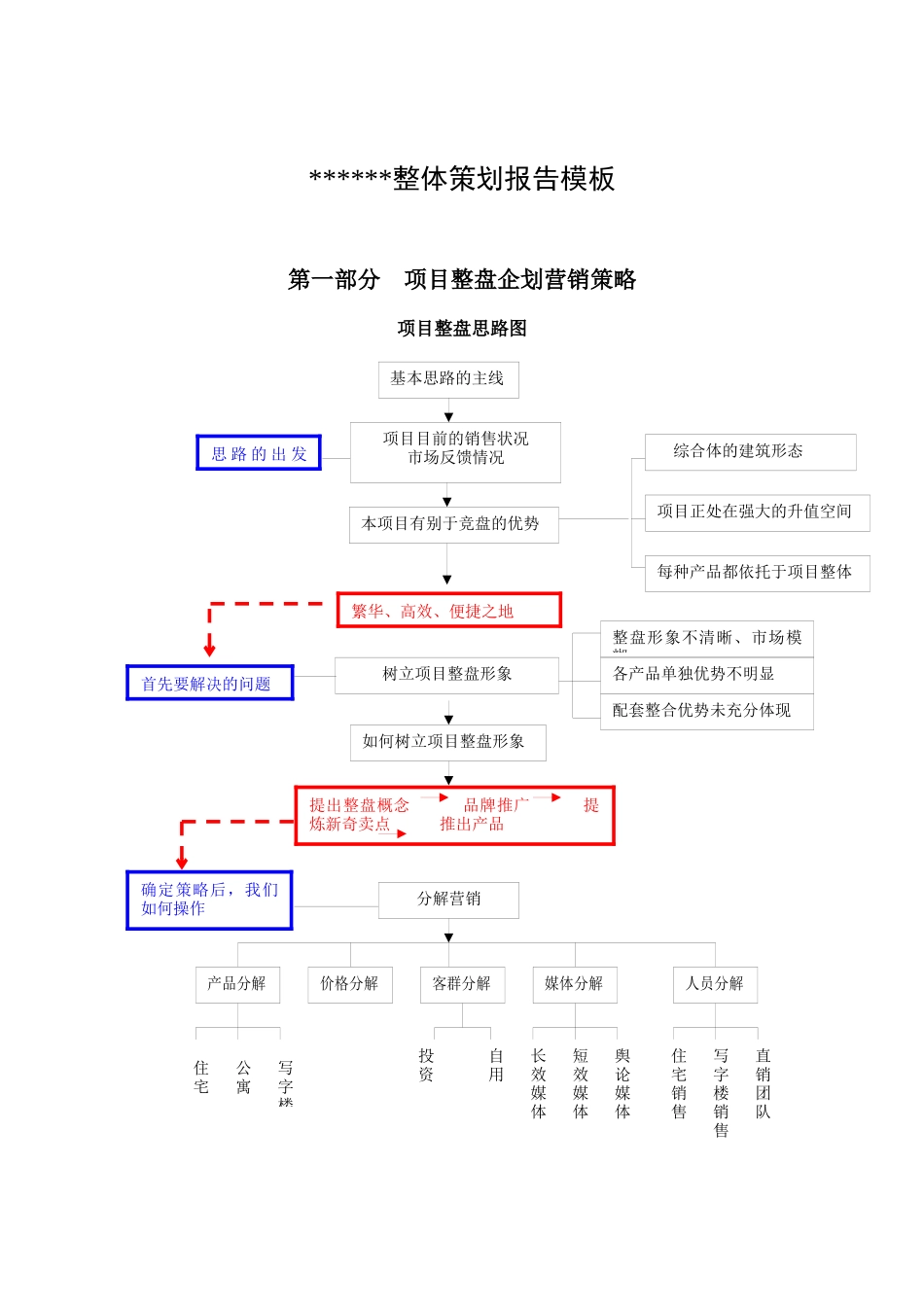 房地产项目整体策划报告模板_第1页