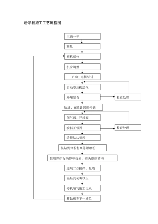 粉喷桩施工工艺流程图