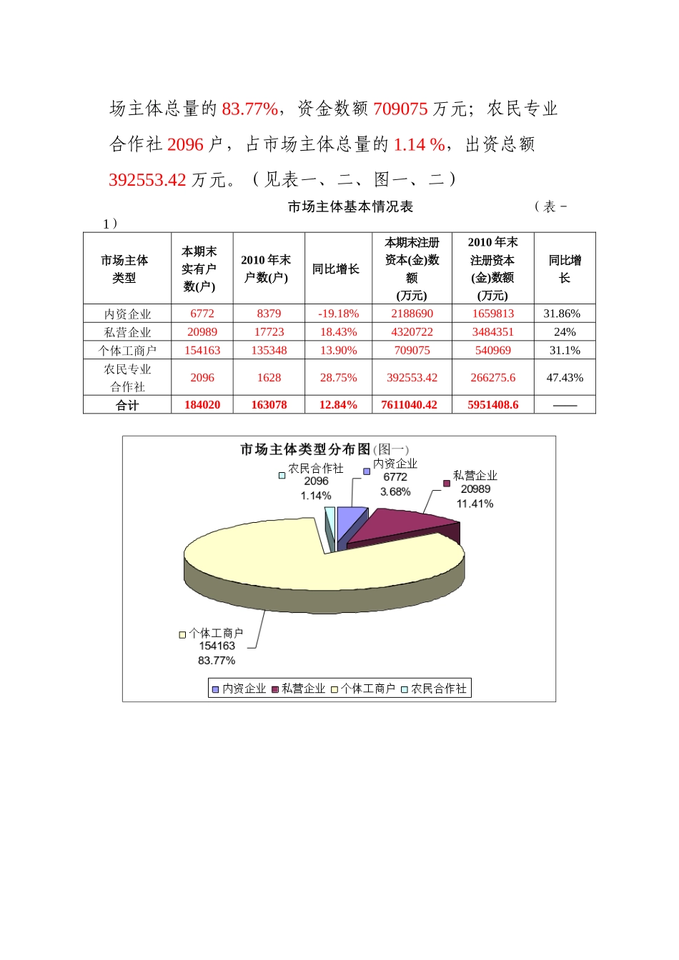 上饶市XXXX年市场主体发展分析报告_第3页